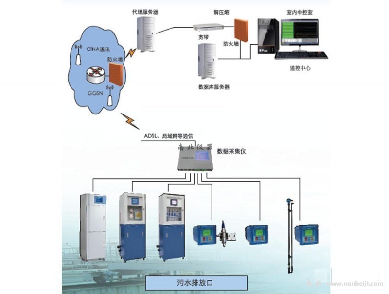 污染源監(jiān)測子站